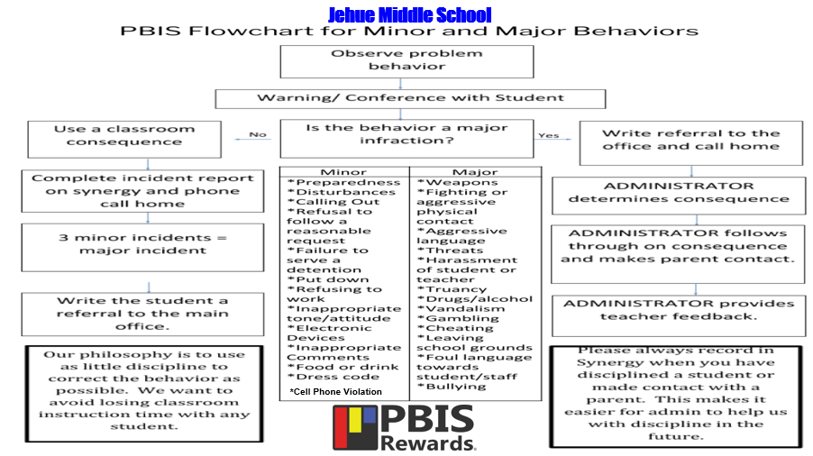 PBIS Flowchart / PBIS Flowchart